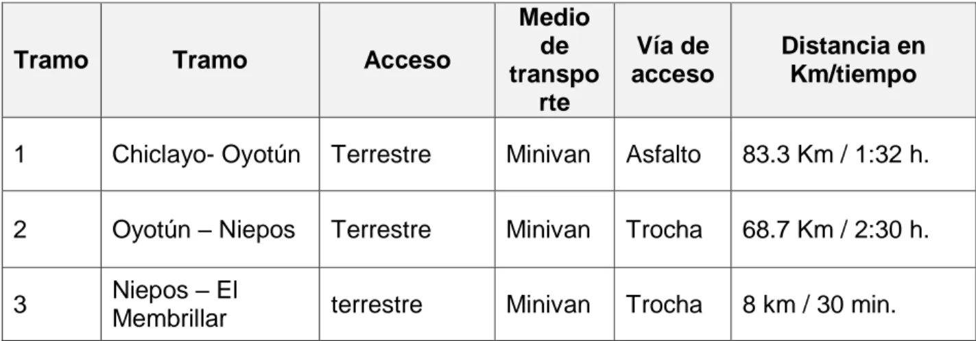 Tabla 4: Rutas de acceso al caserío 