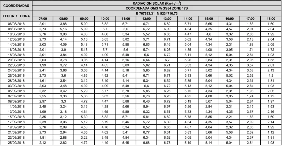 Tabla 10: Datos de la Radiación Solar obtenidos con el Solarimetro 