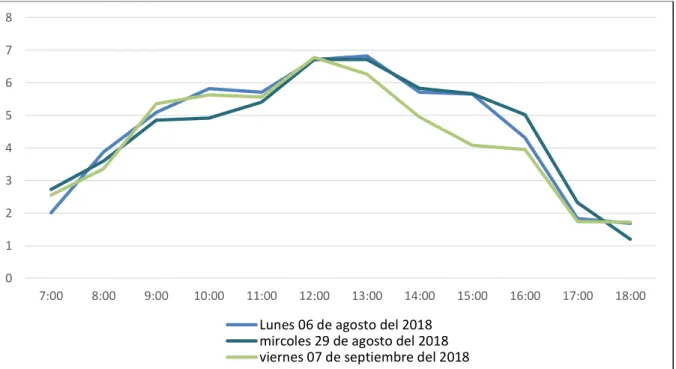 Figura 2: Comportamiento Diario de la Radiación kW h/m 2