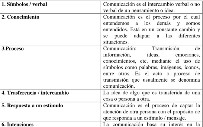 Tabla 1: Componentes conceptuales de la comunicación 
