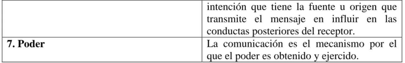 Gráfico 1: Proceso comunicativo 