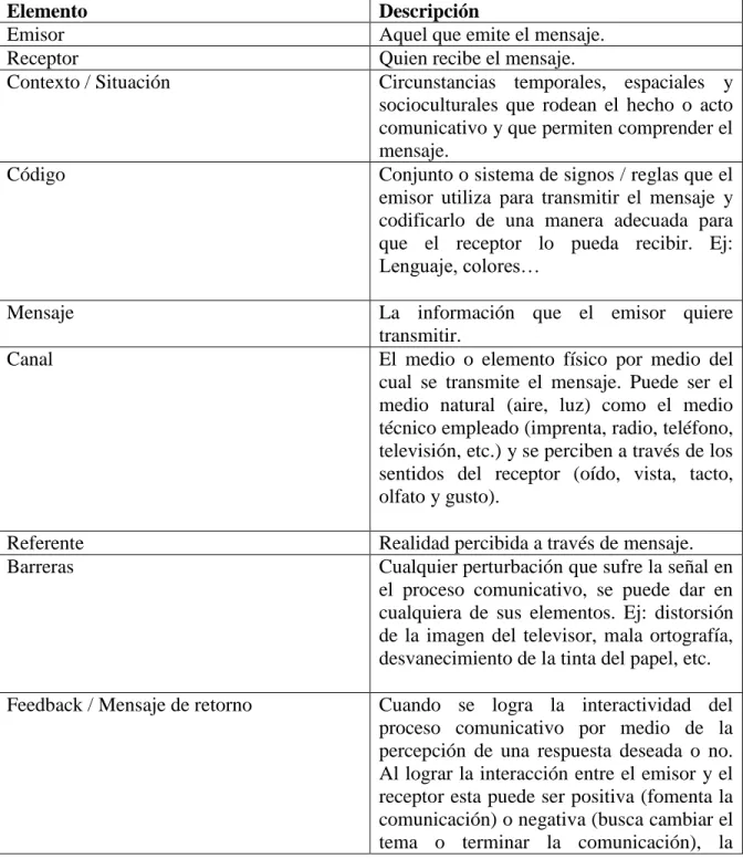 Tabla 2: Elementos de la comunicación 