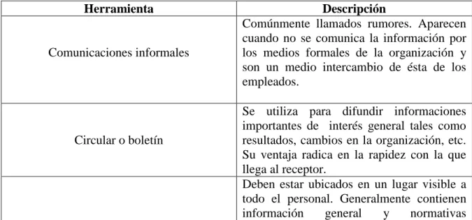 Tabla 4: Medios de comunicación interna 