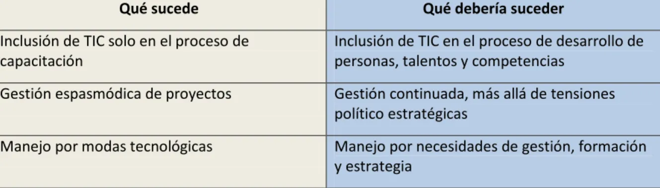 Tabla 1. Situación de las TIC en las UC de Latinoamérica 