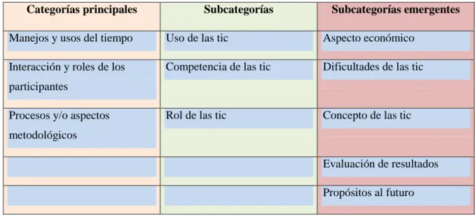 Tabla 5. Categorías – subcategorías – subcategorías emergentes. Atlas ti 
