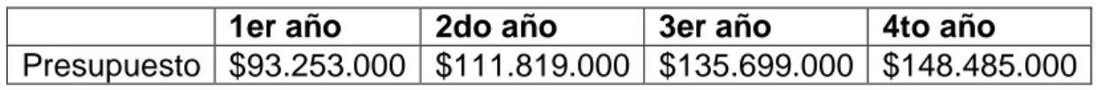 Cuadro 5.  Histórico y proyectado de los Ingresos de la Fundación Fósforos 