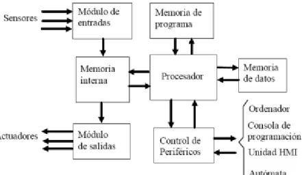 Figura 14: Ciclo de funcionamiento autómata programable. 