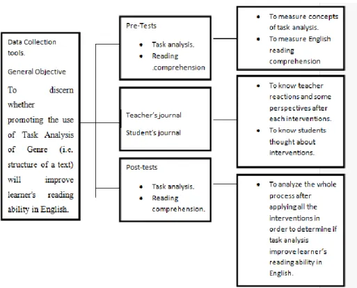 Figure 1 Instruments for data collection procedures.
