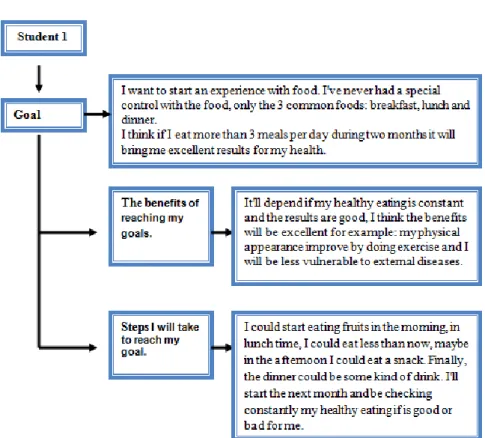 Figure 2 learners‘ goal for healthy eating. 