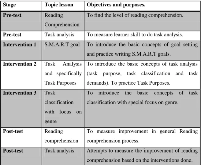 Table 2: Implementation of the research 
