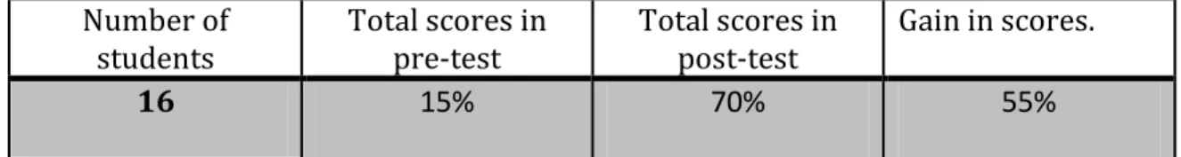Table 3: Results of the pre-and post-test reading scores. 