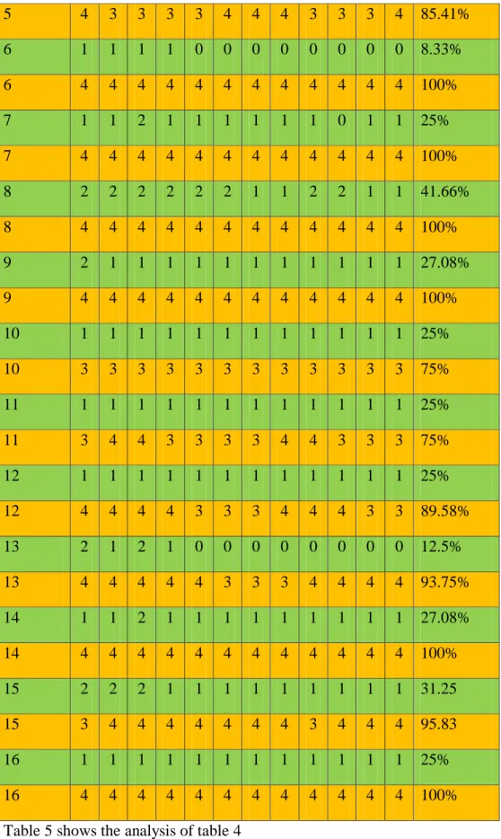 Table 5 shows the analysis of table 4 