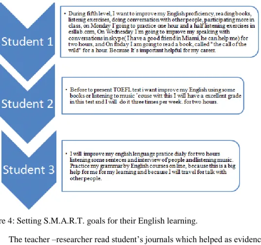 Figure 4: Setting S.M.A.R.T. goals for their English learning. 