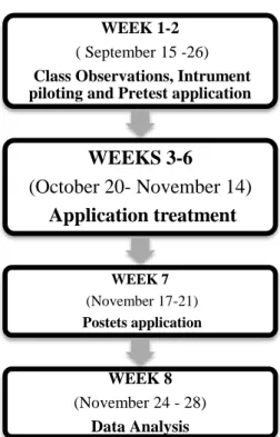 Figure 1: Timeline overview  3.4. Data collection instruments  