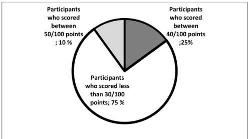 Figure 4: Pre-K Vision pretest analysis 