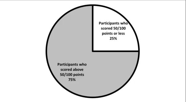 Figure 5: Pre-K vision posttest analysis 