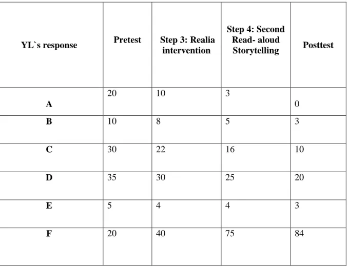 Table 4: YL`s Responses along the Standardize Picture book Storytelling process 