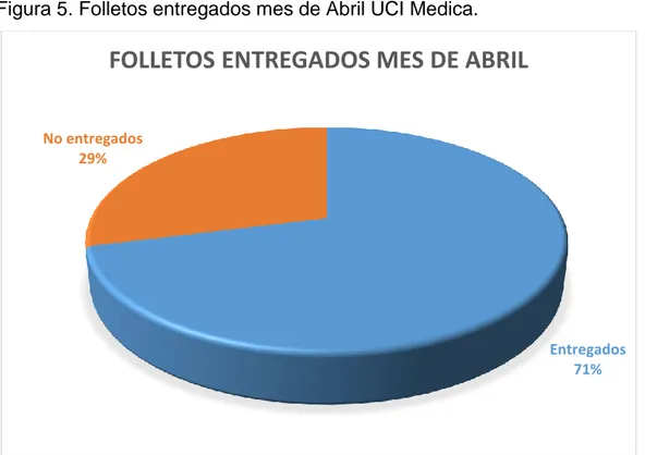 Figura 5. Folletos entregados mes de Abril UCI Medica. 