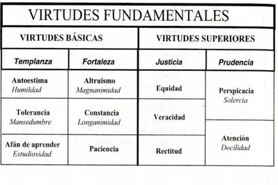 Tabla 1. Relación de virtudes fundamentales, según Altarejos (2010). 