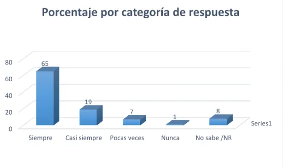 Figura 12. Porcentaje por categoría de respuesta de los padres 
