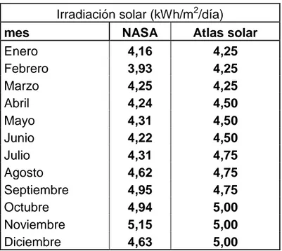 Figura N°  7: Comparación de datos de la NASA y Atlas solar  del  Perú  Fuente: elaboración propia 