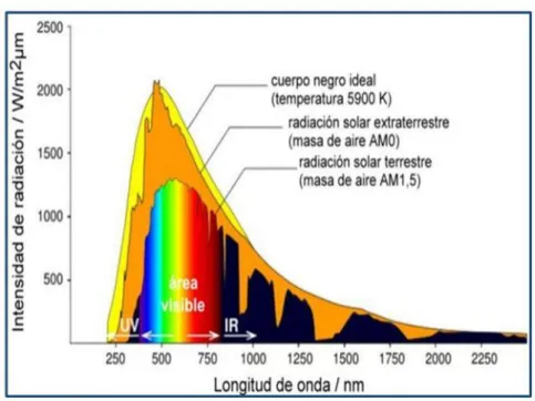 Figura N°  8: Espectro de radiación solar 