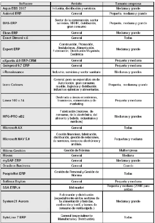 Tabla 7: Sector y Tamaño de la Empresa 