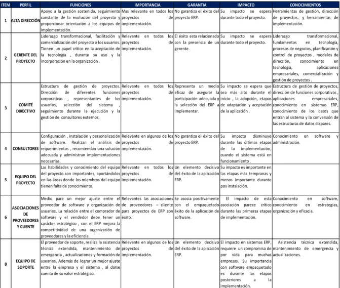 Tabla 8: Perfiles de participación en proyectos de implementación de un sistema  ERP. 