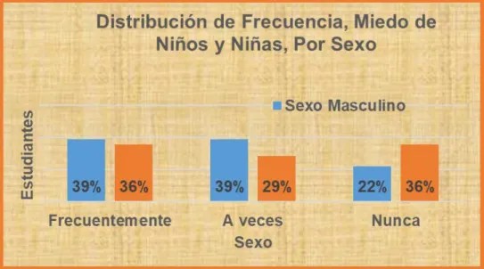 Gráfico N° 3 