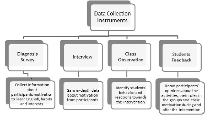 Figure 2. Data Collection Instruments 