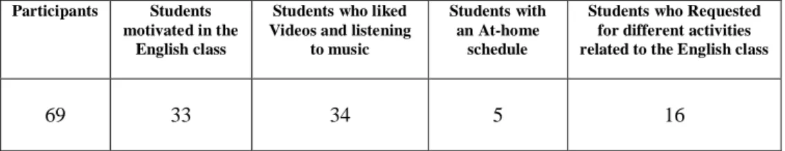 Table 4. Students’ preferences: Diagnosis Survey 