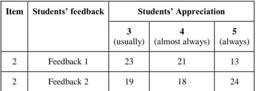 Table 7. Students’ Feedback. Question 2 