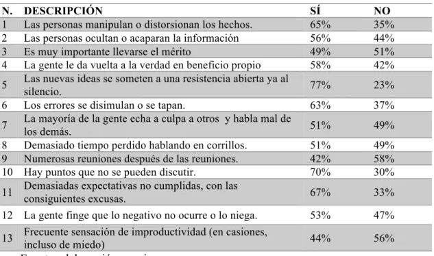 Tabla 9.Comportamientos negativos 