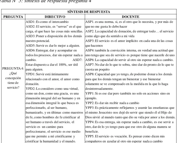 Tabla Nº 5: síntesis de respuesta pregunta 4 