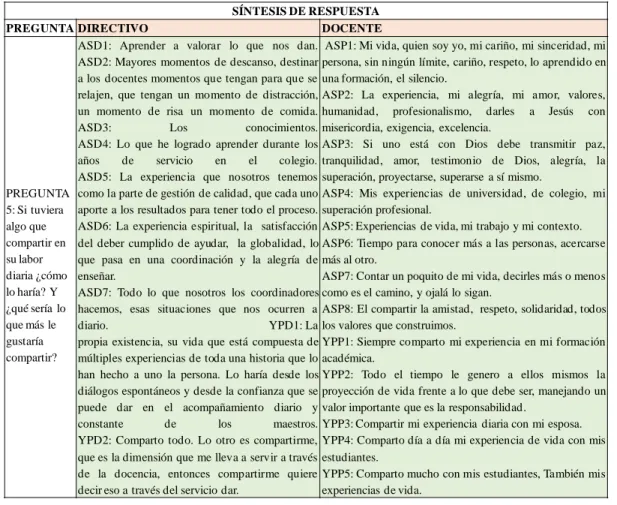 Tabla Nº 8: síntesis de respuesta, pregunta 5 