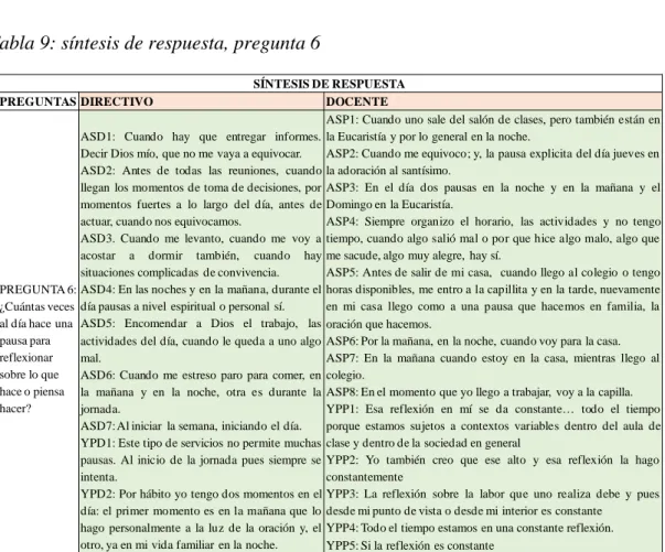 Tabla 9: síntesis de respuesta, pregunta 6 