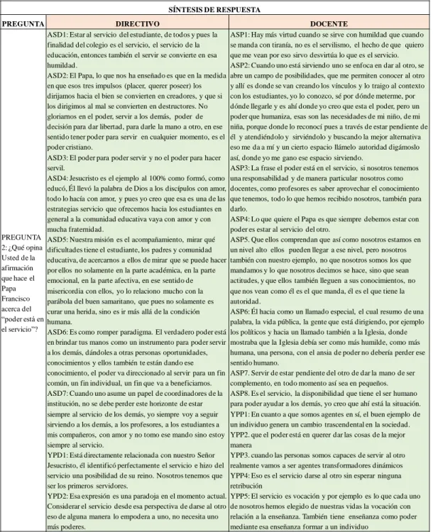 Tabla Nº 10: síntesis de respuesta, pregunta 2 