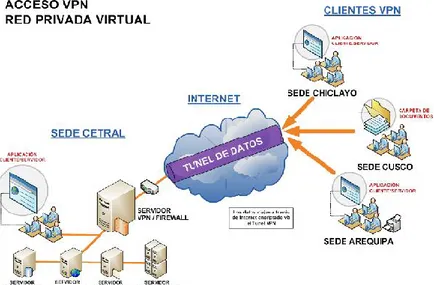 Fig. Ilustración de una VPN 