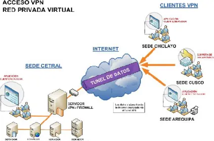Fig. Ilustración de una VPN 