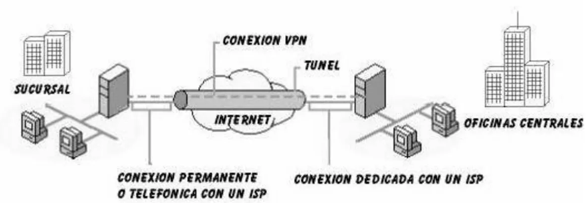 Figura 2.5 VPN intranet 