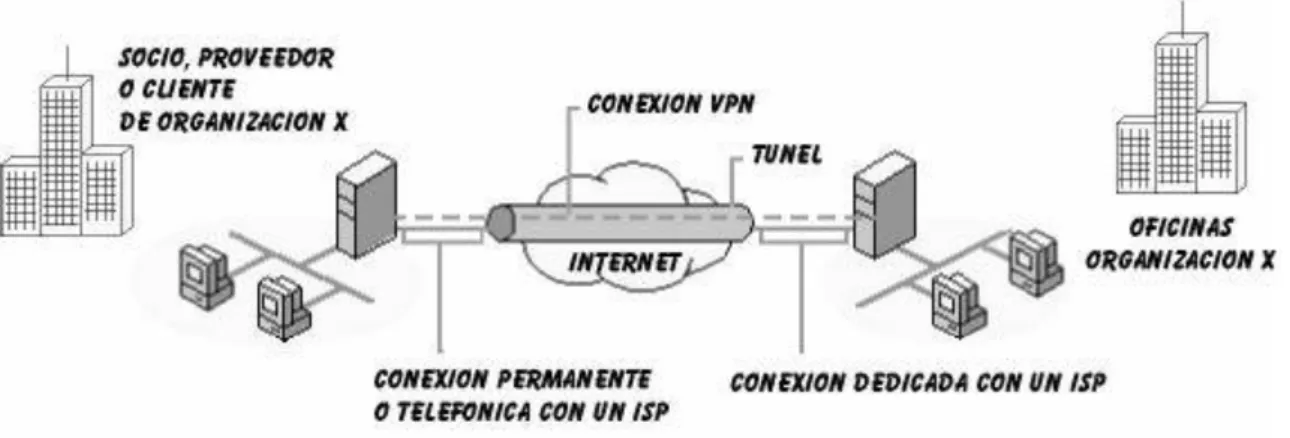 Figura 2.6 VPN extranet  2.5.3.  TIPOS DE VPN 
