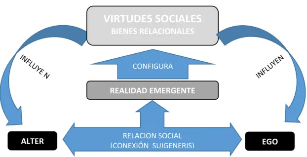 Figura  2. La relación social generadora de virtudes sociales 