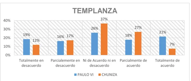 Figura  4. Percepción de la virtud de la templanza 