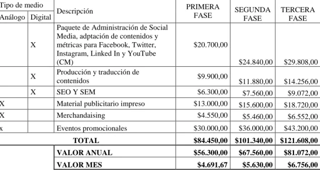 Tabla 3. Plan de medios para las tres fases del proyecto 