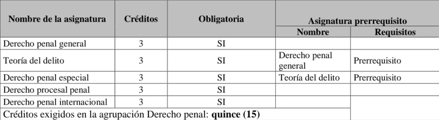 Tabla 3 Agrupación curricular: derecho penal 