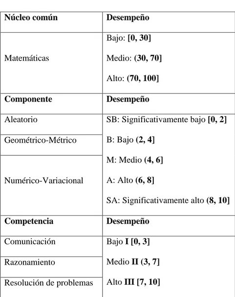 Tabla 1: Tabla de interpretación de resultados individuales para la prueba de  matemáticas del examen SABER 11.
