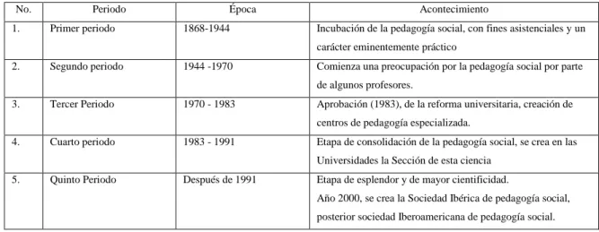 Tabla No. 2. Descriptiva de periodos, de la Pedagogía Social Española.  