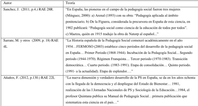 Tabla No. 4. Teorización de la Pedagogía Social en España 