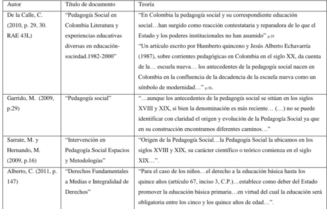 Tabla 6. Teorización y Rastreo Documental de Pedagogía Social en Colombia 