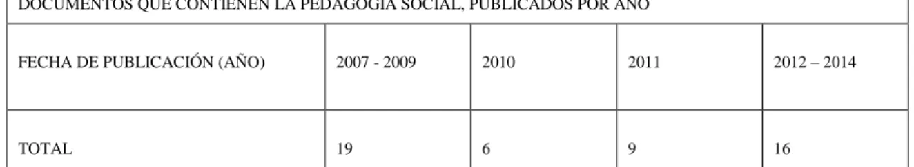 Tabla 13. Descripción de Documentos de Pedagogía Social Rastreados 